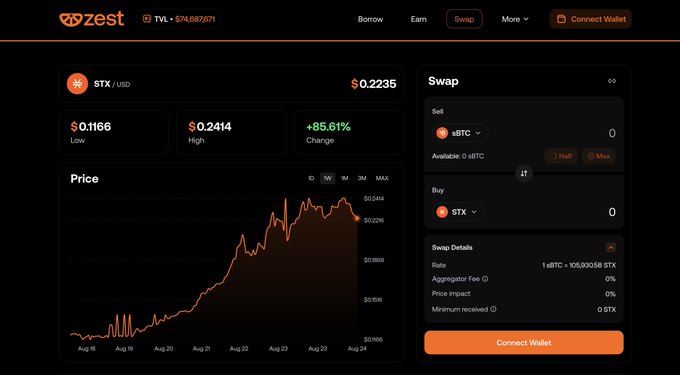 A crypto trading interface for 'zest' showing STX/USD price chart at $0.2235 with a +85.61% change and a swap panel.