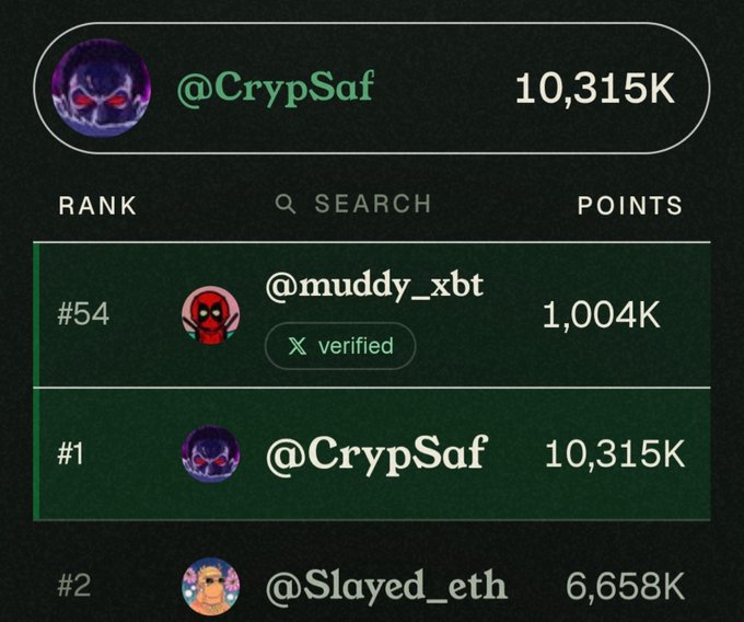 A screenshot of a leaderboard ranking showing @CrypSaf in the #1 position with 10,315K points, with @muddy_xbt (verified) at #54 with 1,004K points, and @Slayed_eth at #2 with 6,658K points.