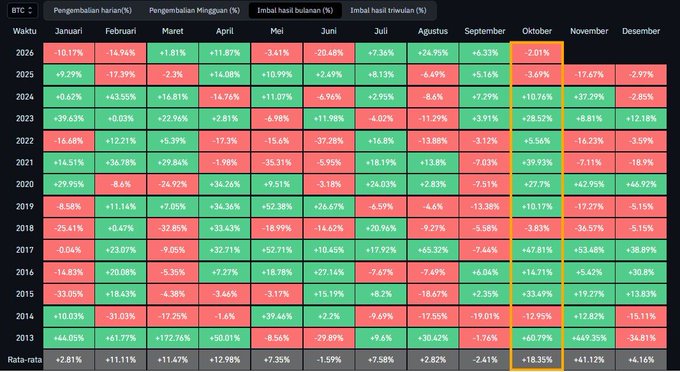 A heatmap table displaying Bitcoin's monthly performance percentages (Pengembalian harian/ Mingguan %) from 2013-2025, with the October column highlighted in yellow showing alternating red and green years (-2.01% in 2025, -3.69% in 2024, +28.57% in 2023), visually illustrating the post's point that Bitcoin hasn't posted two consecutive red October closes in this timeframe.