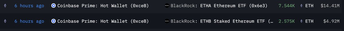 A blockchain transaction log showing two transfers from Coinbase Prime Hot Wallet (0xceB): one sending 7.544K ETH ($14.41M) to BlackRock's ETHA Ethereum ETF (0x6e3), and another sending 2.575K ETH ($4.92M) to BlackRock's ETHB Staked Ethereum ETF, both recorded 6 hours ago.