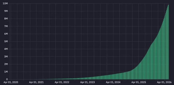 "Focus on what is in the image and how it relates to the post". The image presents a line graph that displays an upward-trending bar chart, indicating significant growth over time for a certain product or feature within the Monad ecosystem. The post about agents can be related to the ongoing efforts of various teams in the Monad ecosystem to improve their products and make them more user-friendly by incorporating agent support functionality. This could include enhancing communication channels between different components of the system, optimizing response times, or improving overall user experience through improved data management capabilities.