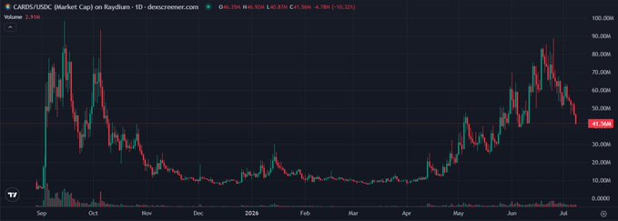 Candlestick chart titled 'CARDS/USDC (Market Cap) on Raydium - 1D' showing price action from September through July, with current price at 46.704M, down 10.12%, after reaching highs near 100M.