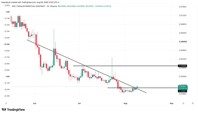 A TradingView daily candlestick chart of ZKC/USDT perpetual contract shows the price bottoming around $0.03-0.04 in August after a months-long downtrend from highs near $0.08, with a horizontal support line drawn at approximately $0.038 supporting the "bottomed, send it" thesis.