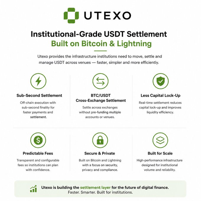 An infographic for UTEXO describing 'Institutional-Grade USDT Settlement Built on Bitcoin & Lightning,' featuring six features: Sub-Second Settlement, BTC/USDT Cross-Exchange Settlement, Less Capital Lock-Up, Predictable Fees, Secure & Private, and Built for Scale.