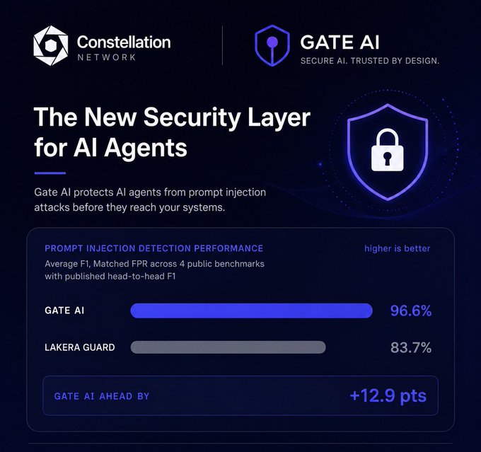 The image appears to be part of an advertisement or promotional content related to Gate AI's new security layer for AI agents. It features an illustration of a gate with a lock, symbolizing the protection of sensitive information by utilizing advanced encryption technologies. The post provides information about the new security layer and its potential benefits for AI agents in terms of increased security and protection against attacks.