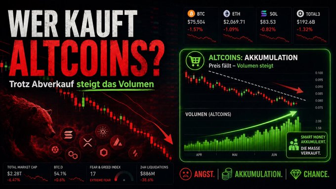 The image displays a post with a graphic that shows the price trend of altcoins over the past few days, including Bitcoin. The graph has several peaks and valleys, representing fluctuations in the altcoin market. There are also some symbols or icons related to coins within this display. The caption at the bottom of the image reads, "Wer kauft aktuell eigentlich #Altcoins – und warum? Meine Bitcoin-Analyse läuft bisher weiter nach Plan, aber bei Altcoins bleibt es deutlich ...". This suggests that the post is discussing recent events or developments in the altcoin market and offering analysis on these matters.