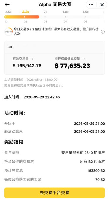 The image shows an app screen displaying a list of transactions, including one for Alpha Trading Competition #B2 Second Round. The text indicates that this competition has been running for 2 days with a total volume of 17 minutes. There are two rounds remaining in the competition, and it seems like there is a slight chance to win the 4x points trading comp. However, the app's performance appears to be slow, as indicated by the phrase "It seems like there' s a slight chance Grinding the 1x points trading comp takes way too much time".