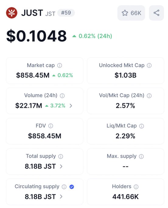 A CoinMarketCap screenshot displays JST (JUST) cryptocurrency statistics, showing a price of $0.1048 with a 0.62% 24h increase, market cap of $858.45M, and 24h trading volume of $22.17M (+3.72%), corroborating the post's claim of renewed trading momentum and growing on-chain activity.