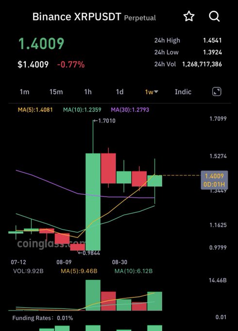 Binance XRPUSDT Perpetual trading chart showing XRP price at $1.4009, down 0.77%, with 24h high of 1.4541, low of 1.3924, and weekly candlestick view displaying MA(5), MA(10), and MA(30) moving averages on coinglass.com.