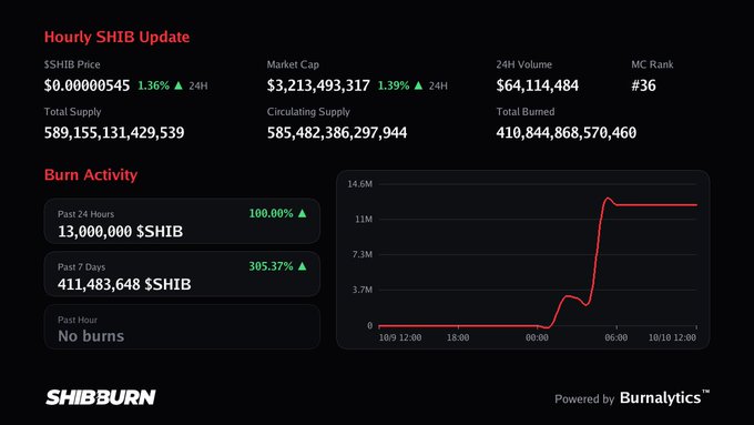 A dashboard showing an 'Hourly SHIB Update' with SHIB price at $0.0000545, market cap of $3,213,493,317, and burn activity showing 13,000,000 SHIB burned in the past 24 hours, powered by Burnalytics.