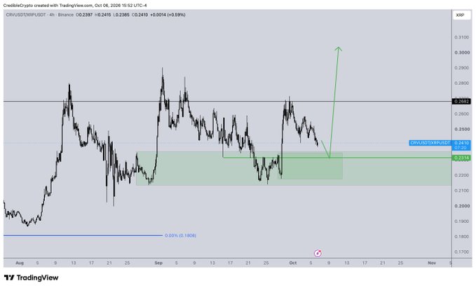 A TradingView 4-hour price chart for OPUSDT/BNBUSDT on Binance, showing a green projected arrow indicating a potential upward price movement from a marked demand zone.