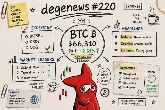 A hand-drawn style newsletter titled 'degenews #220' dated 12/05/25 showing BTC at $66,310 (+2.31%), featuring sections on Ecosystem (Diesel, Ordinal, Dog), Headlines (Katchu, OrdNet, Ordinals), Market Leaders (Ordinal Maxi Biz, Taproot Wizards, Nodemonkes), and a central illustration of a red frog-like character.