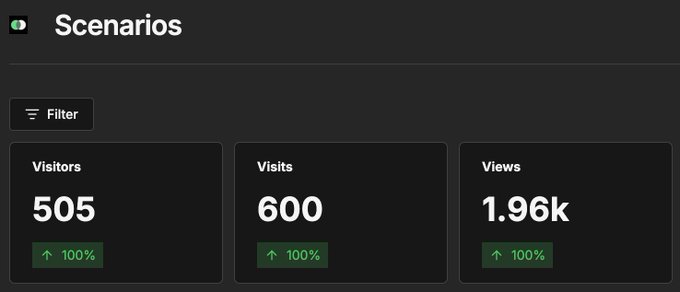 A dark-themed analytics dashboard labeled 'Scenarios' showing three metrics: Visitors 505, Visits 600, and Views 1.96k, all with +100% growth indicators and a Filter button.