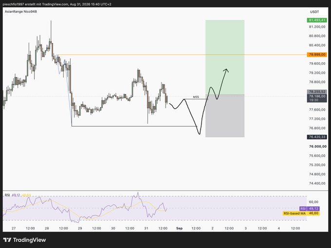 A TradingView chart of Bitcoin/USDT (AsianRange) on August 31, 2026, displays a potential bullish setup with an MSS (Market Structure Shift) pattern marking a swing low near $76,420, followed by a projected move toward the $79,998 resistance level, supported by an RSI reading of 49.32 indicating neutral momentum.