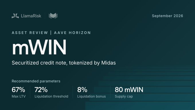 LlamaRisk's September 2026 asset review of Aave Horizon's recommended parameters for mWIN, a securitized credit note tokenized by Midas, displaying a 67% Max LTV, 72% liquidation threshold, 8% liquidation bonus, and 80 mWIN supply cap.