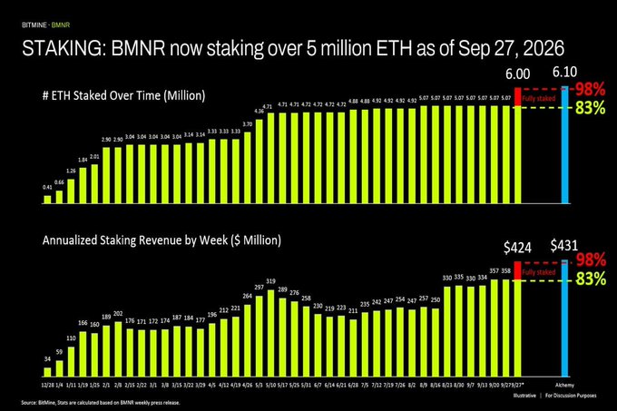 A Bitmine BMNR data chart titled "STAKING: BMNR now staking over 5 million ETH as of Sep 27, 2026" displaying bar graphs of ETH staked over time (reaching 6.10 million, up 98%/83%) and annual staking revenue by week in millions ($431 million), with Alchemy and BitMine logos.
