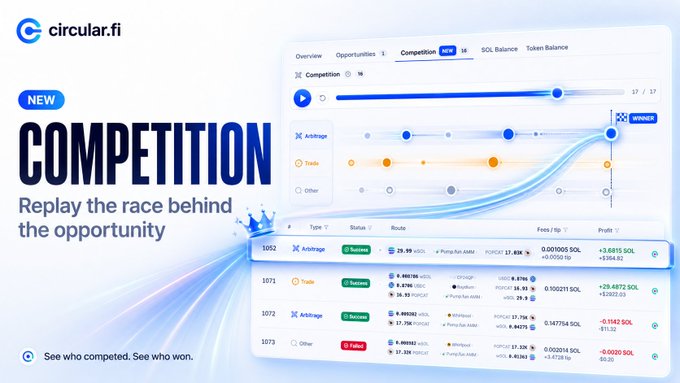 A promotional graphic for circular.fi announcing a new 'COMPETITION' feature with the tagline 'Replay the race behind the opportunity,' showing a dashboard interface tracking arbitrage and trade routes.