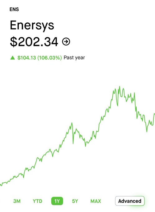 A stock chart for ENS (Enersys) showing a price of $202.34 with a 1Y increase of $104.13 (106.03%) past year, displayed in green.