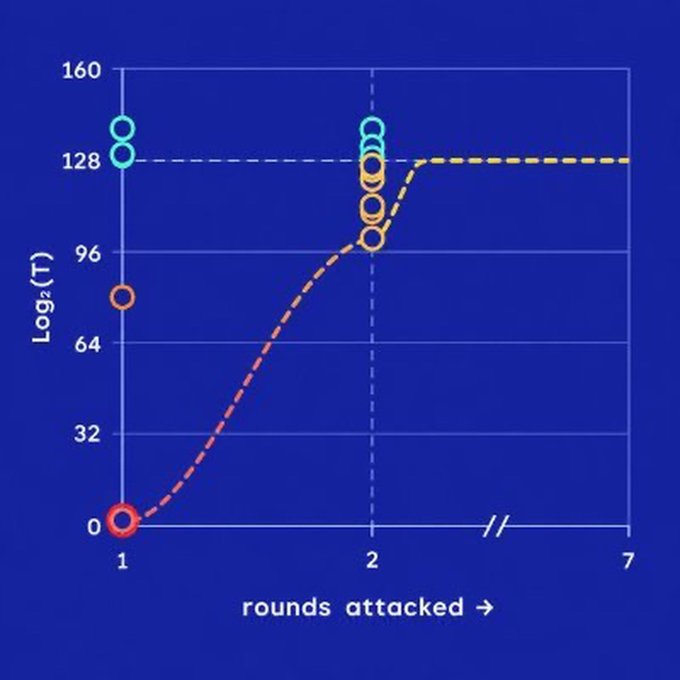 A scatter plot graph showing Log2(T) values on the y-axis against 'rounds attacked' on the x-axis, with data points at rounds 1, 2, and 7.
