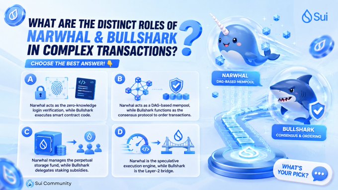 The image is a Sui Community quiz graphic titled "WHAT ARE THE DISTINCT ROLES OF NARWHAL & BULLSHARK IN COMPLEX TRANSACTIONS?" featuring cute mascot illustrations of a narwhal (labeled "DAG-BASED MEMPOOL") and a shark (labeled "CONSENSUS & ORDERING"), with four multiple-choice answers (A-D) and a "WHAT'S YOUR PICK?" call-to-action. The graphic complements the post's knowledge-testing question about Narwhal and Bullshark's architectural roles in processing complex transactions involving shared objects on the Sui blockchain, helping readers visualize the correct answer—that Narwhal handles the DAG-based mempool while Bullshark manages consensus and ordering.