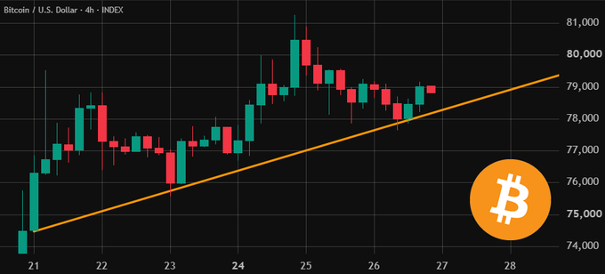 This image displays a 4-hour candlestick chart for Bitcoin (BTC) against the U.S. Dollar (INDEX), showing price action between days 21-28 with values ranging from approximately $74,000 to $81,000. An upward orange trendline is drawn from the lower-left to upper-right, visually supporting the post's claim of an ongoing uptrend targeting $80,000 by August 31.