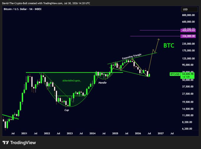 A TradingView chart of Bitcoin/U.S. Dollar showing long-term technical patterns including a 'Cup' and 'Handle' with an 'Expanding Triangle', projecting a price target around $420,070.