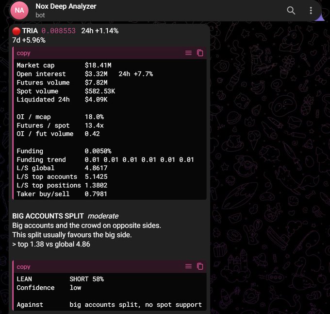 A screenshot of a Telegram message from "Nox Deep Analyzer" showing a derivatives and on-chain analysis card for the token **TRIA** (priced at ~0.008553, +1.14% 24h / +5.96% 7d), including market cap ($18.41M), open interest ($3.32M), funding rate (0.005%), and long/short ratios indicating a **moderate bias toward SHORT 58%** against big account split with no spot support, matching the post's description of combining on-chain transfers with derivatives data on a single card.