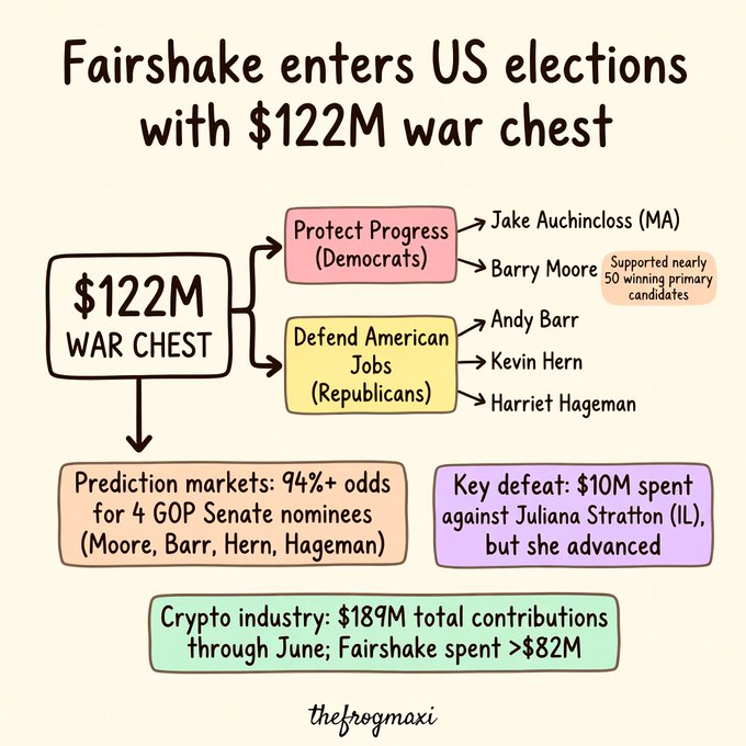 An infographic titled 'Fairshake enters US elections with $122M war chest' showing political funding allocations to Protect Progress (Democrats) and Defend American Jobs (Republicans), noting 94%+ odds for GOP Senate nominees and crypto industry contributions of $189M.