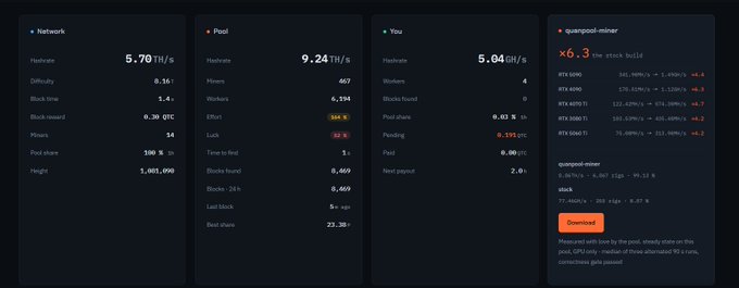 A cryptocurrency mining dashboard shows hashrate statistics with Network at 5.70 TH/s, Pool at 9.24 TH/s, and "quanpool-miner x6.3 - the stock build" displaying RTX 4080 and RTX 4090 GPU performance metrics.