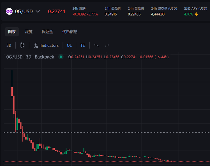 A cryptocurrency trading chart showing the OG/USD pair at $0.22741 on Backpack exchange, with a 24h decline of 5.77% and a 3D candlestick chart displaying a sharp downward trend.