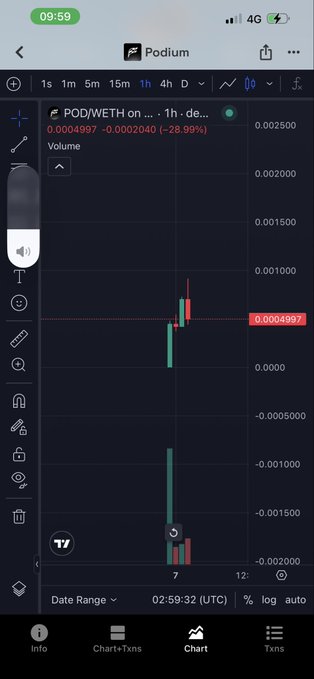 A TradingView chart displays the POD/WETH pair on Uniswap, showing the token's price at approximately 0.0004997 with a sharp 28.99% decline, reflecting the $Pod token's recent launch amid volatile trading conditions.