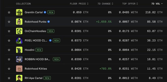 A screenshot of an NFT marketplace displaying various collections on the Robinhood Chain, including Gremlin Cartel (0.059 ETH), Robinhood Punks (+1,659.5%), and OnChainHoodies (0.0201 ETH), illustrating the growing NFT ecosystem on Robinhood's platform.