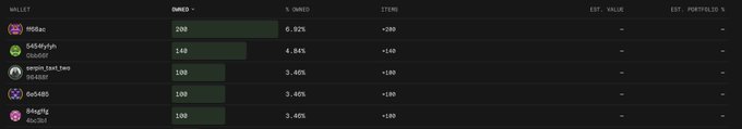 A dark-themed dashboard or leaderboard interface showing a 'WALLET' column with names like 'HIDao' and 'MidSky/high,' alongside columns for 'OWNED,' '% OWNED,' and numerical values.