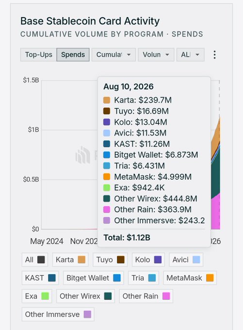 A dashboard chart titled 'Base Stablecoin Card Activity' showing cumulative volume by program for August 10, 2026, with Karta leading at $239.7M and a total of $1.12B.