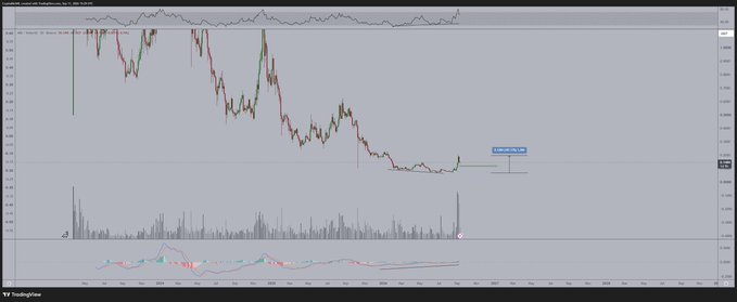 A TradingView candlestick chart displays the price action of ARB/USDT (Arbitrum) on Binance, showing a significant downtrend with a sharp correction before stabilizing in a consolidation zone around the $1.09 level. The chart includes volume bars and an indicator at the bottom, visually supporting the post's message about ARB's harsh correction and identifying the current price area as an attractive accumulation zone.