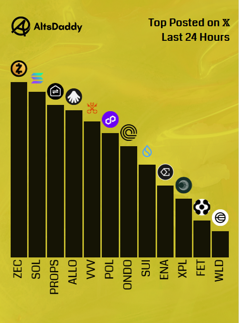The image features a bar graph showcasing various types of cryptocurrencies such as Altcoins, Ether (ETH), and Ripple (XR). The different categories are represented by icons or symbols corresponding to specific coins or types of digital assets. The bars on the graph represent the number of times each cryptocurrency has been posted in the past 24 hours. The most prominent bar represents Altcoins, while other cryptocurrencies such as Ether and Ripple have bars of varying heights reflecting their popularity among users.