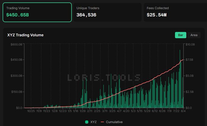 A trading dashboard shows XYZ Trading Volume at $450.65B, with 364,536 unique traders and $25.54M in fees collected, displayed via bar chart with cumulative line (Loris.Tools).