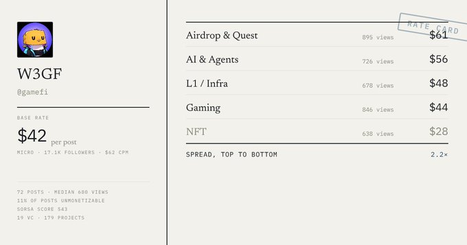 A rate card and analytics profile for W3GF (@gamefi) showing a base rate of $42 per post with 17.1K followers, 72 posts, and a Sorba Score of 543, alongside category rates: Airdrop & Quest ($61), AI & Agents ($56), L1/Infra ($48), Gaming ($44), and NFT ($28).