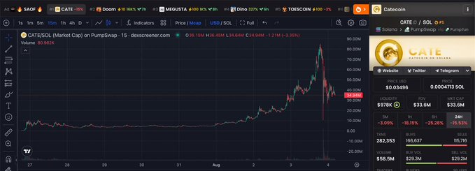 A TradingView chart of CATE/SOL (CATEcoin) on PumpSwap, currently priced at $0.03498 with a market cap of $36.48M and a 3.95% daily increase, displaying a sharp upward spike on the chart. The image visually supports the post's claim that CATE is heading toward a $100 million market cap, as the price action shows strong momentum.