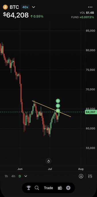 A Bitcoin (BTC) trading chart on a 1-day timeframe shows the price at $64,208, up 0.55%, with a falling wedge pattern and bullish SFP signals marked on the recent price action.