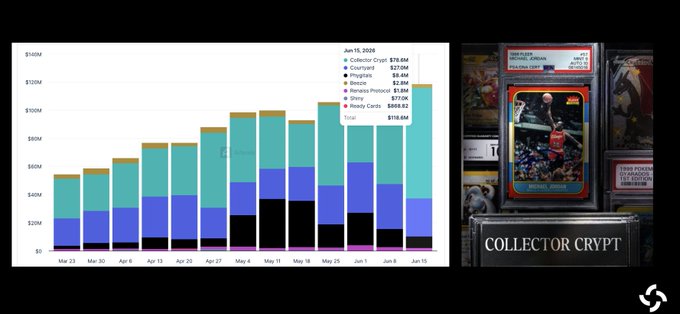 The image features two charts - one of which is a bar graph showing the popularity of collector's crypts from 2008 to 2013, while another chart shows the price range for these cards at that time. Both charts show a substantial increase in the number of collector's crypts and their prices during those years. The first bar graph represents a significant growth in the trading volume of Solana-based collector's crypts compared to other TCG card markets. The second chart depicts a rise in price for these cards, indicating that collectors have been paying more to acquire their desired cards. Additionally, there is a picture of a basketball player on one part of the image, suggesting that the post may be related to sports or basketball-themed collector's crypts specifically.
