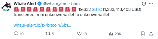 A tweet from Whale Alert (@whale_alert) reports that 19,632 BTC (approximately $1,233,413,403 USD) was transferred from one unknown wallet to another, corroborating the post's claim of nearly 20,000 BTC worth over $1.2 billion being moved between wallets.