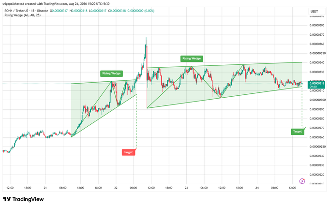 TradingView 15-minute chart of BONK/USDT highlighting a Rising Wedge pattern with a downside target drawn near 0.00000270.
