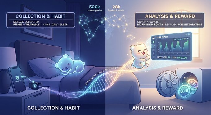 An infographic illustrating a sleep-tracking concept with the labels 'COLLECTION & HABIT' and 'ANALYSIS & REWARD', showing 500k Jumbo pres, 28k Seeker installs, and $CHI token integration.
