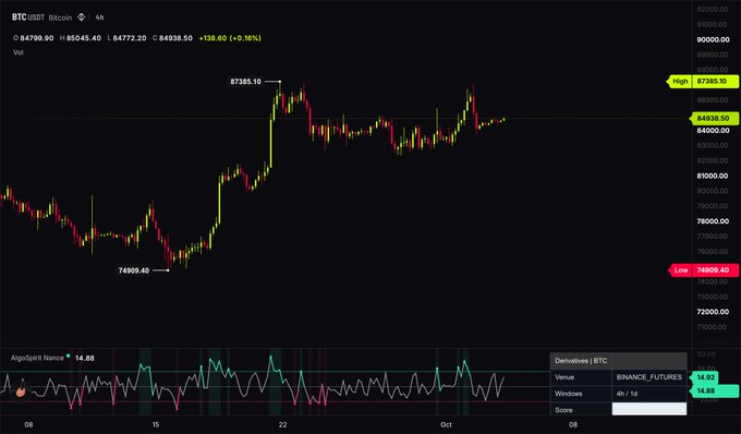 A TradingView BTC/USDT 4-hour chart showing Bitcoin's price action ranging from a low of $74,909.40 to a high of $87,385.10, with a custom "Derivatives | BTC" composite indicator developed using OpenMarket's API displayed below, calculating a pressure score of 14.9 on Binance Futures. The chart illustrates the type of real-time derivatives analysis (OI, CVD, and pressure metrics) that can be built by integrating OpenMarket's data with TradingView through API access and custom scripting.
