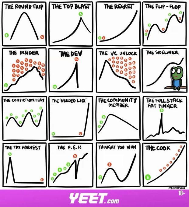 A YEET.com cartoon illustration showing 16 different stock market trading patterns titled 'The Round Trip,' 'The Top Blast,' 'The Regret,' 'The Flip-Flop,' 'The Insider,' 'The Dev,' 'The VC Unlock,' 'The Sideliner,' 'The Conviction Play,' 'The Needed Liqu,' 'The Community Member,' 'The Full Stack Fat Finger,' 'The Tax Harvest,' 'The F.S.H,' 'Thought You Won,' and 'The Cook.'