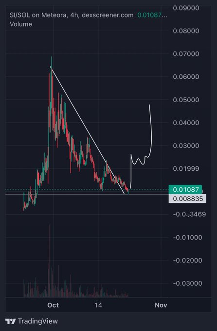 A TradingView candlestick chart shows “SI/SOL on Meteora, 4h, dexscreener.com,” with visible price labels including 0.01087 and 0.00835, plus date markers “Oct,” “14,” and “Nov.”