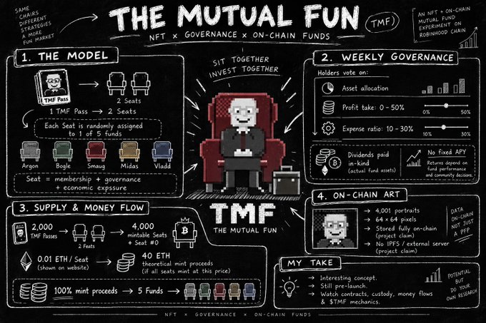 A blackboard-style infographic titled 'THE MUTUAL FUN' explains an NFT x Governance x On-Chain Funds model, featuring Warren Buffett-like character art and sections on supply, money flow, and weekly governance.