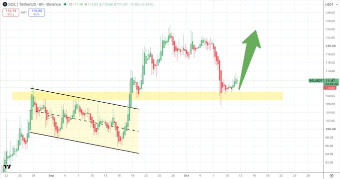A SOL/USDT 8-hour chart on Binance showing price at 110.80 USDT, with a green arrow indicating anticipated upside from a horizontal support zone around $110 that previously acted as resistance, supporting the post's bullish thesis on Solana's price action.