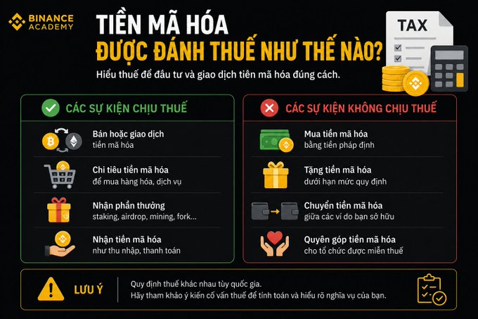 A Binance Academy infographic in Vietnamese explaining 'How Cryptocurrencies Are Taxed,' listing taxable events like trading, spending, and receiving rewards, and non-taxable events like buying with fiat and gifting.